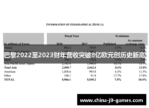 巴黎2022至2023财年营收突破8亿欧元创历史新高